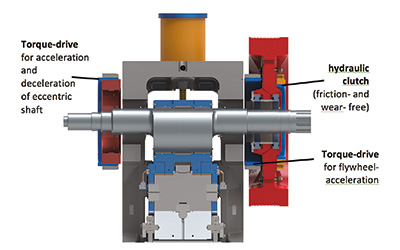Optimising the energy efficiency of modern drive concepts for closed-die forging presses