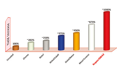 XuperCoatTM mould coatings for improved wear resistance and product quality