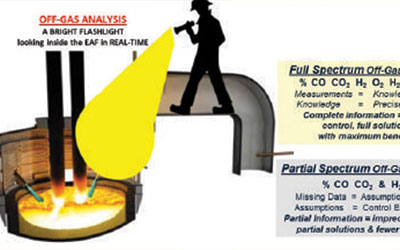 EAF Off-Gas Optimization Technology