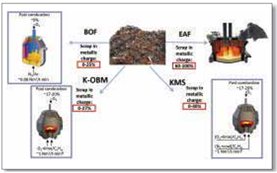 Increased scrap utilization in converter steelmaking